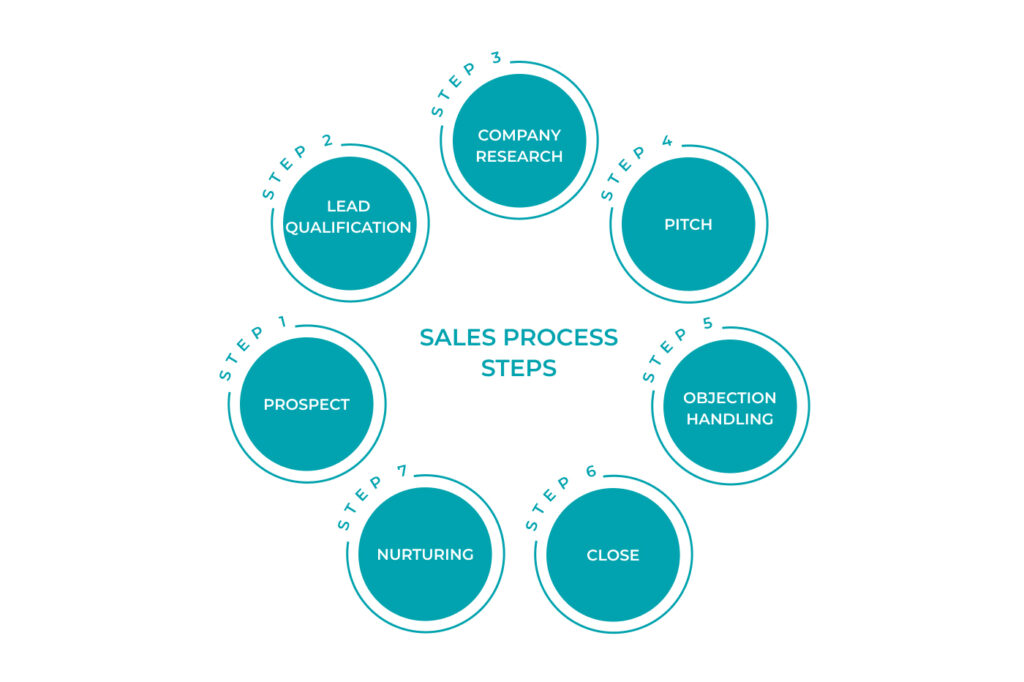 Sales Process Steps